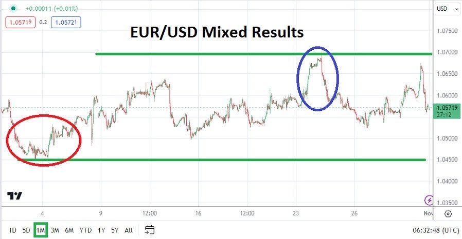 Grafico mensile EUR/USD Novembre 2023